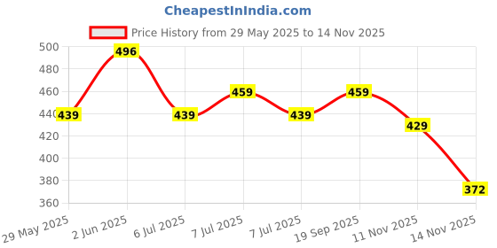 amazon.in lux amore Women's High Coverage Super Combed Cotton Elastane Stretch Mid Waist Hipster Panties with Concealed Waistband and StayFresh Treatment(Pack of 4) (Colors&Print May Vary) lux amore Price History Graph from 29 May 2025 to 14 Nov 2025