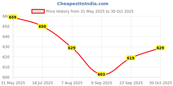 amazon.in lux amore Women's High Coverage Super Combed Cotton Elastane Stretch Mid Waist Hipster Panties with Concealed Waistband and StayFresh Treatment(Pack of 6) (Colors&Print May Vary) lux amore Price History Graph from 31 May 2025 to 30 Oct 2025