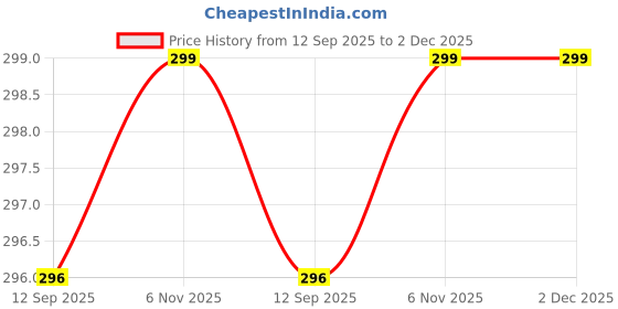 amazon.in trendmalls Women's High Coverage Super Combed Cotton Elastane Stretch Mid Waist Shorties with Concealed Waistband Boy Shorts… trendmalls Price History Graph from 12 Sep 2025 to 1 Dec 2025