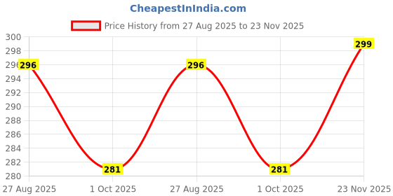 amazon.in trendmalls Women's High Coverage Super Combed Cotton Elastane Stretch Mid Waist Shorties with Concealed Waistband Boy Shorts… trendmalls Price History Graph from 27 Aug 2025 to 23 Nov 2025