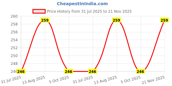 amazon.in trasa Women's High Coverage Super Combed Cotton Elastane Stretch Underskirt Shorts Mid Waist Boyshorts Shorties with Concealed Waistband trasa Price History Graph from 31 Jul 2025 to 21 Nov 2025