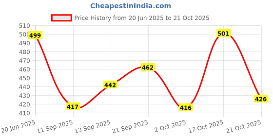 amazon.in tokyo talkies Women's High Flared Jeans tokyo talkies Price History Graph from 20 Jun 2025 to 21 Oct 2025