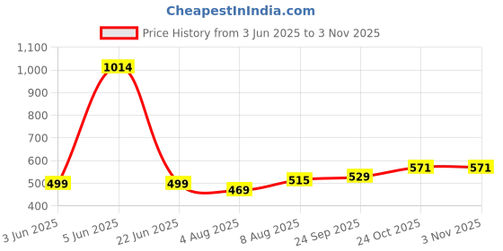 amazon.in tokyo talkies Women's High Flared Jeans tokyo talkies Price History Graph from 3 Jun 2025 to 3 Nov 2025