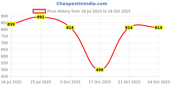 amazon.in marc loire Women’s High Heel Pump Shoes Pointy Toe Stilettos marc loire Price History Graph from 18 Jul 2025 to 21 Oct 2025