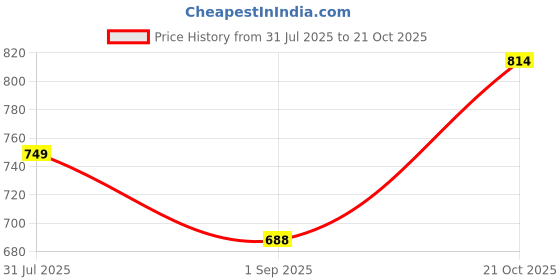 amazon.in marc loire Women’s High Heel Pump Shoes Pointy Toe Stilettos marc loire Price History Graph from 31 Jul 2025 to 21 Oct 2025