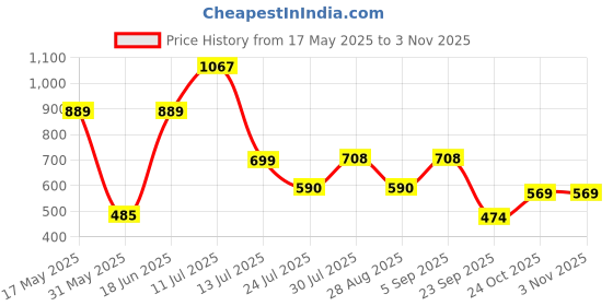 amazon.in marc loire Women's High Heel Pump Shoes Pointy Toe Stilettos, Black - 2 UK marc loire Price History Graph from 17 May 2025 to 3 Nov 2025