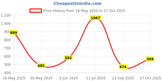 amazon.in marc loire Women's High Heel Pump Shoes Pointy Toe Stilettos, Black - 3 UK marc loire Price History Graph from 16 May 2025 to 27 Oct 2025