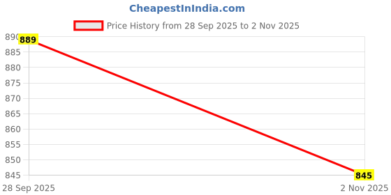 amazon.in brachy Women's High-Impact Velcro Sports Bra: Adjustable, Front-Zip for Yoga, Gym & Workout brachy Price History Graph from 28 Sep 2025 to 2 Nov 2025