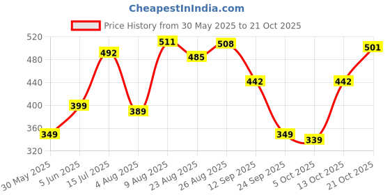 amazon.in purvaja Women’s High-Low Knee Length Dress(Ruby-062-to-069) purvaja Price History Graph from 30 May 2025 to 21 Oct 2025