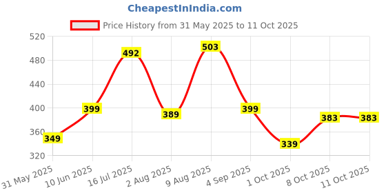 amazon.in purvaja Women’s High-Low Knee Length Dress(Ruby-062-to-069) purvaja Price History Graph from 31 May 2025 to 10 Oct 2025
