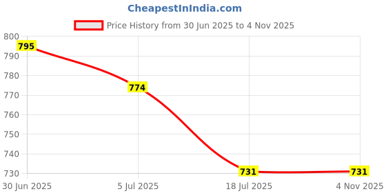 amazon.in miss chase Women's High-Low Midi Skater Dress miss chase Price History Graph from 30 Jun 2025 to 2 Nov 2025