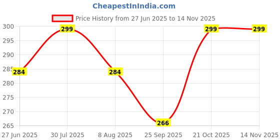 amazon.in fasska Women's High Neck Casual Crop top Full Sleeves fasska Price History Graph from 27 Jun 2025 to 13 Nov 2025