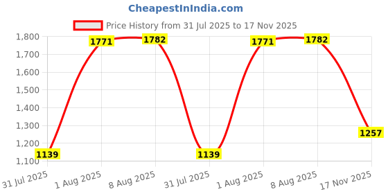 amazon.in styli Women’s High Neck Pullover Sweater | Long Sleeve Regular Fit Acrylic Jumper with Turtle Neck & Straight Hem | Winter Casual Wear styli Price History Graph from 31 Jul 2025 to 17 Nov 2025