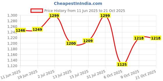 amazon.in bewakoof Women's High Rise 100% Cotton Solid Straight Fit Jeans bewakoof Price History Graph from 11 Jun 2025 to 21 Oct 2025