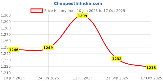 amazon.in bewakoof Women's High Rise 100% Cotton Solid Straight Fit Jeans bewakoof Price History Graph from 10 Jun 2025 to 17 Oct 2025