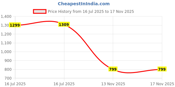 amazon.in bewakoof Women's High Rise 100% Cotton Solid Straight Fit Jeans bewakoof Price History Graph from 16 Jul 2025 to 16 Nov 2025