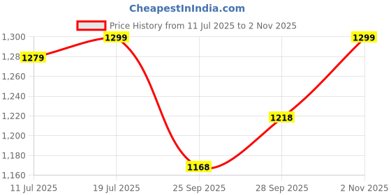 amazon.in bewakoof Womens High Rise 100% Cotton Solid Wide Leg Jeans|Wide Leg Jeans – Full Length | Relaxed Denim bewakoof Price History Graph from 11 Jul 2025 to 2 Nov 2025