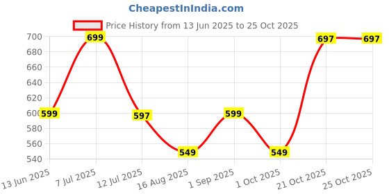 amazon.in bewakoof Women's High Rise 100% Poplin Cotton Solid Regular Fit Pyjama bewakoof Price History Graph from 13 Jun 2025 to 22 Oct 2025