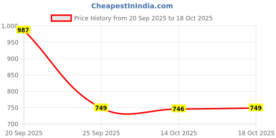 amazon.in clovia Women's High Rise 3-Pocket Active Tights clovia Price History Graph from 20 Sep 2025 to 14 Oct 2025