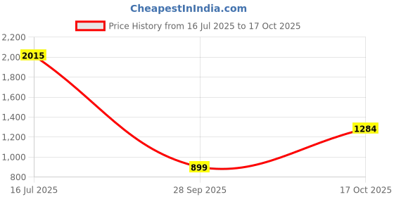 amazon.in levi's Women's High Rise 724 Slim Straight Fit Black Jeans levi's Price History Graph from 16 Jul 2025 to 17 Oct 2025