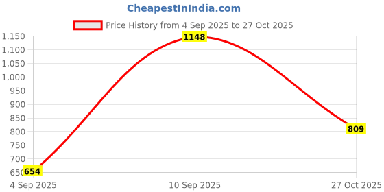 amazon.in levi's Women's High Rise 724 Slim Straight Fit Black Jeans levi's Price History Graph from 4 Sep 2025 to 27 Oct 2025