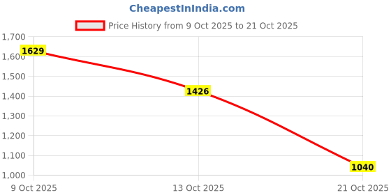 amazon.in levi's Women's High Rise 724 Slim Straight Fit Black Jeans levi's Price History Graph from 9 Oct 2025 to 21 Oct 2025