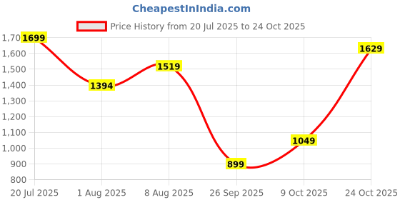 amazon.in levi's Women's High Rise 724 Slim Straight Fit Blue Jeans levi's Price History Graph from 20 Jul 2025 to 24 Oct 2025