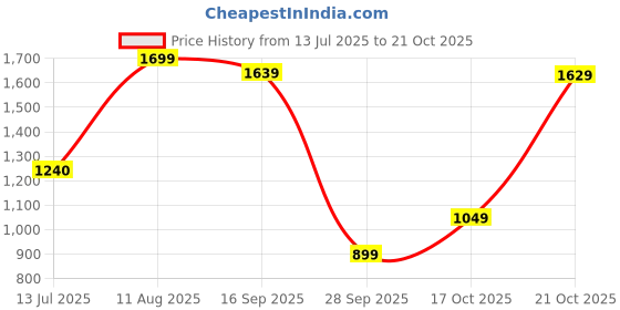 amazon.in levi's Women's High Rise 724 Slim Straight Fit Blue Jeans levi's Price History Graph from 13 Jul 2025 to 21 Oct 2025
