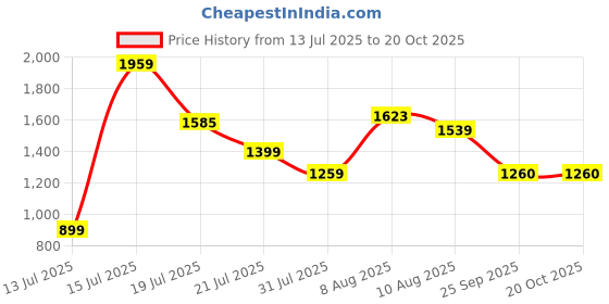 amazon.in levi's Women's High Rise 724 Slim Straight Fit Blue Jeans levi's Price History Graph from 13 Jul 2025 to 20 Oct 2025