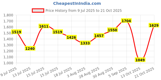 amazon.in levi's Women's High Rise 724 Slim Straight Fit Blue Jeans levi's Price History Graph from 9 Jul 2025 to 21 Oct 2025