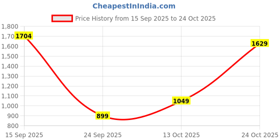 amazon.in levi's Women's High Rise 724 Slim Straight Fit Blue Jeans levi's Price History Graph from 15 Sep 2025 to 24 Oct 2025