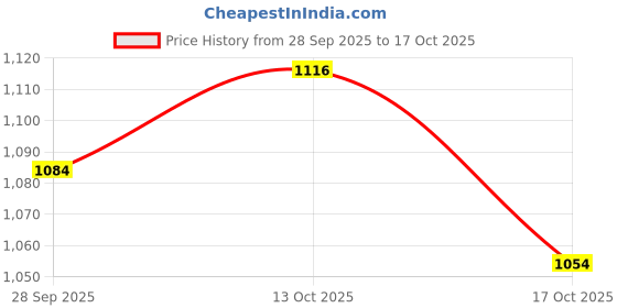 amazon.in levi's Women's High Rise 724 Slim Straight Fit Blue Jeans levi's Price History Graph from 28 Sep 2025 to 17 Oct 2025