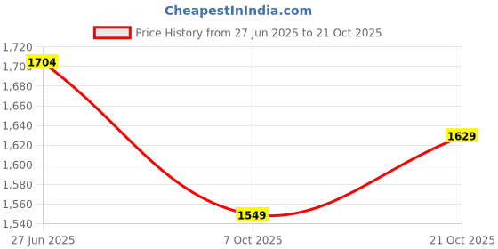 amazon.in levi's Women's High Rise 724 Slim Straight Fit Dark Blue Jeans levi's Price History Graph from 27 Jun 2025 to 21 Oct 2025