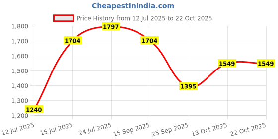 amazon.in levi's Women's High Rise 724 Slim Straight Fit Dark Blue Jeans levi's Price History Graph from 12 Jul 2025 to 21 Oct 2025