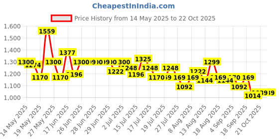 amazon.in levi's Women's High Rise 724 Slim Straight Fit Jeans levi's Price History Graph from 14 May 2025 to 21 Oct 2025