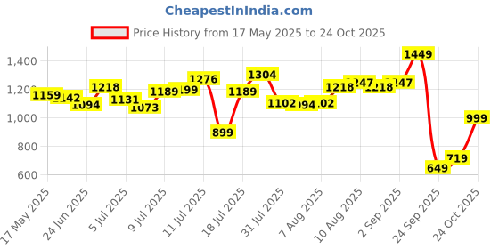 amazon.in levi's Women's High Rise 724 Slim Straight Fit Jeans levi's Price History Graph from 17 May 2025 to 24 Oct 2025