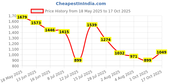 amazon.in levi's Women's High Rise 724 Slim Straight Fit Jeans levi's Price History Graph from 18 May 2025 to 17 Oct 2025