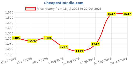 amazon.in levi's Women's High Rise 724 Slim Straight Fit Jeans levi's Price History Graph from 15 Jul 2025 to 20 Oct 2025