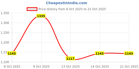 amazon.in levi's Women's High Rise 724 Slim Straight Fit Jeans levi's Price History Graph from 8 Oct 2025 to 20 Oct 2025