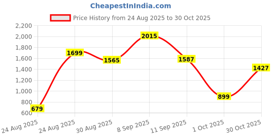 amazon.in levi's Women's High Rise 725 Slim Bootcut Fit Black Jeans levi's Price History Graph from 24 Aug 2025 to 30 Oct 2025