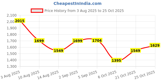 amazon.in levi's Women's High Rise 725 Slim Bootcut Fit Blue Jeans levi's Price History Graph from 3 Aug 2025 to 21 Oct 2025