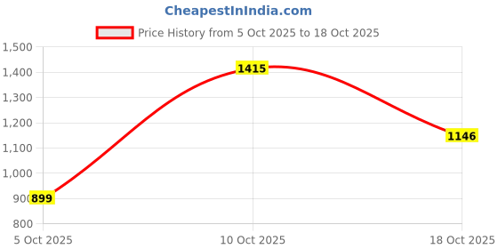 amazon.in levi's Women's High Rise 725 Slim Bootcut Fit Blue Jeans levi's Price History Graph from 5 Oct 2025 to 18 Oct 2025
