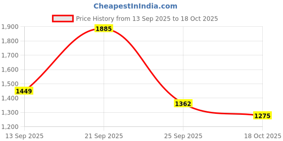 amazon.in levi's Women's High Rise 725 Slim Bootcut Jeans levi's Price History Graph from 13 Sep 2025 to 18 Oct 2025