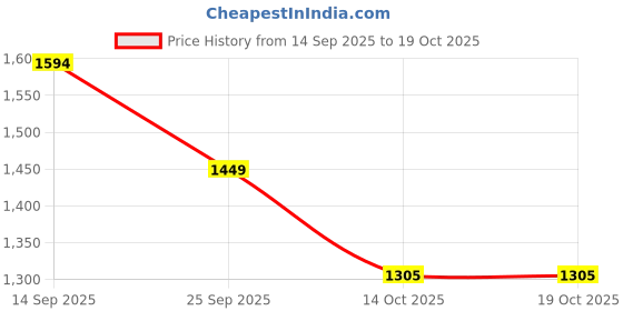 amazon.in levi's Women's High Rise 725 Slim Bootcut Jeans levi's Price History Graph from 14 Sep 2025 to 19 Oct 2025