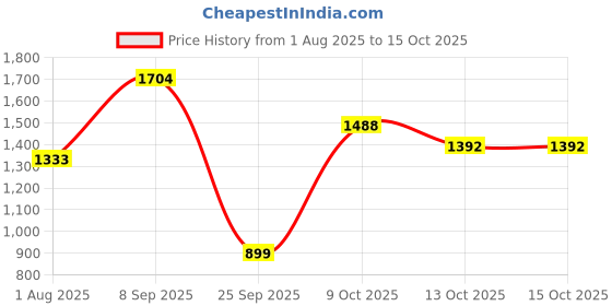 amazon.in levi's Women's High Rise 726 Flared Fit Black Jeans levi's Price History Graph from 1 Aug 2025 to 15 Oct 2025