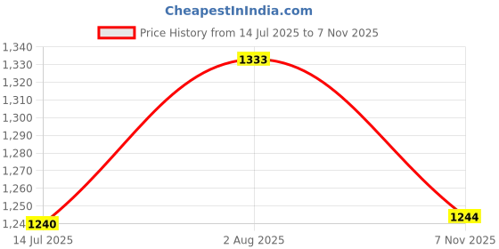 amazon.in levi's Women's High Rise 726 Flared Fit Blue Jeans levi's Price History Graph from 14 Jul 2025 to 7 Nov 2025