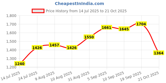amazon.in levi's Women's High Rise 726 Flared Fit Blue Jeans levi's Price History Graph from 14 Jul 2025 to 21 Oct 2025