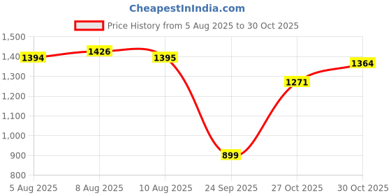 amazon.in levi's Women's High Rise 726 Flared Fit Blue Jeans levi's Price History Graph from 5 Aug 2025 to 30 Oct 2025