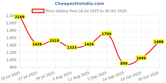 amazon.in levi's Women's High Rise 726 Flared Fit Blue Jeans levi's Price History Graph from 16 Jul 2025 to 30 Oct 2025