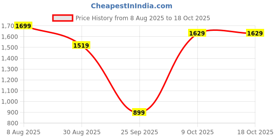 amazon.in levi's Women's High Rise 726 Flared Fit Blue Jeans levi's Price History Graph from 8 Aug 2025 to 18 Oct 2025